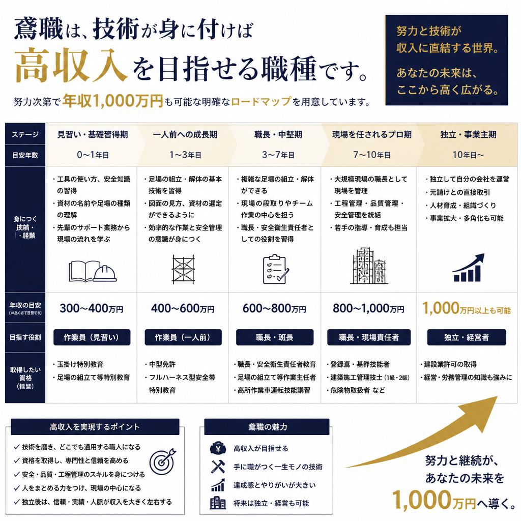 高収入も夢じゃない！